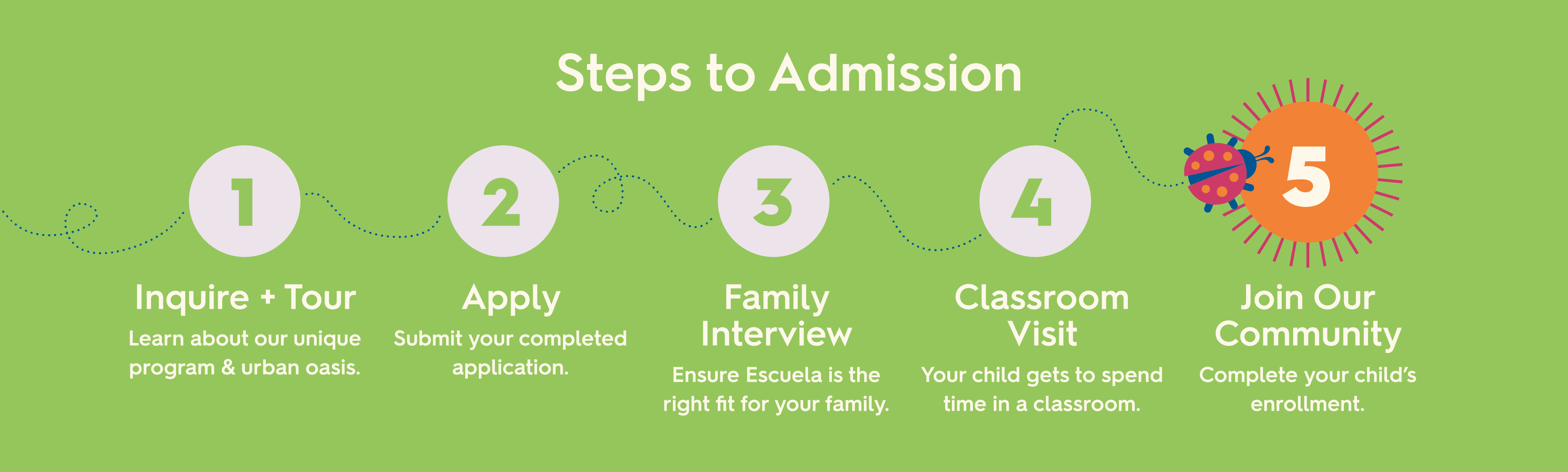 Graphic representation of the admissions process with Escuela Montessori