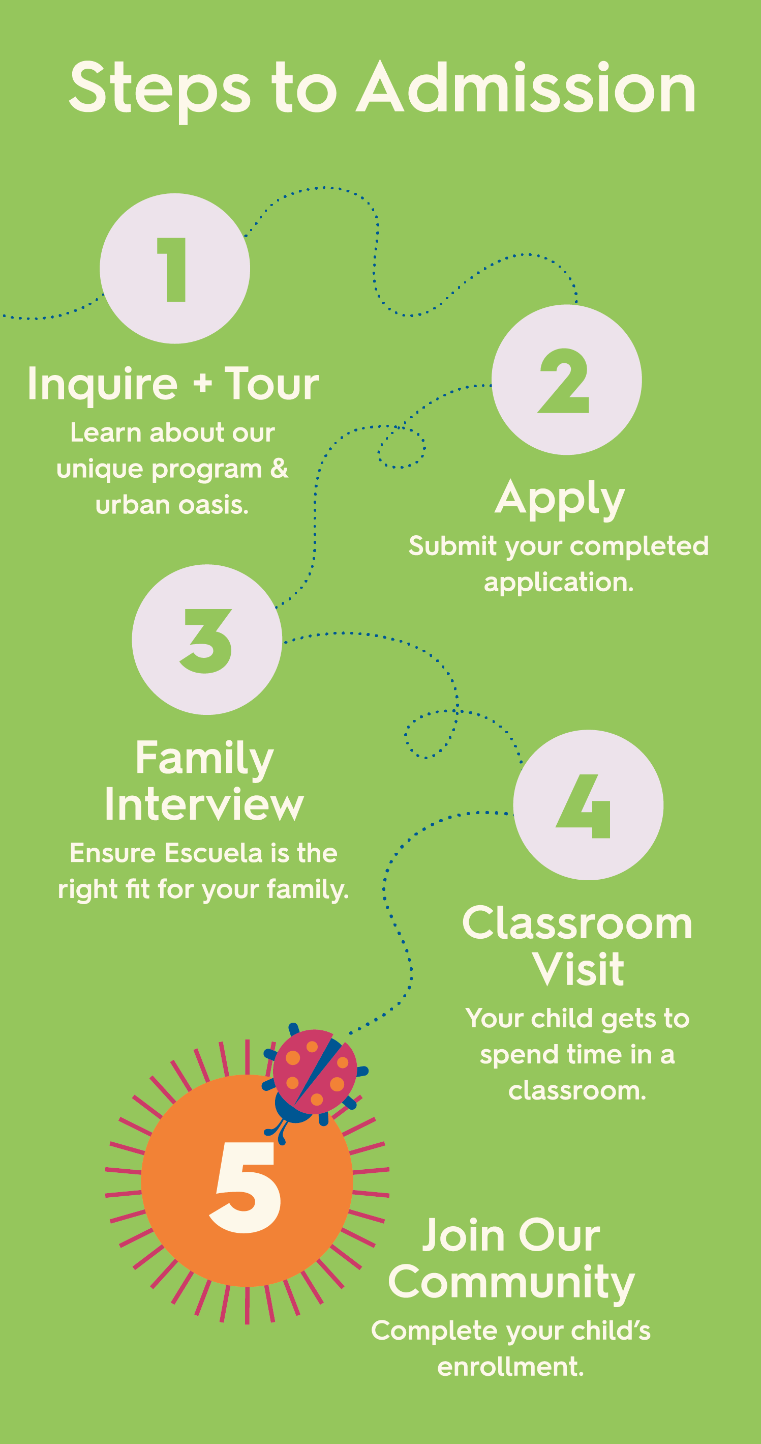 Mobile graphic of the admission process of Escuela Montessori